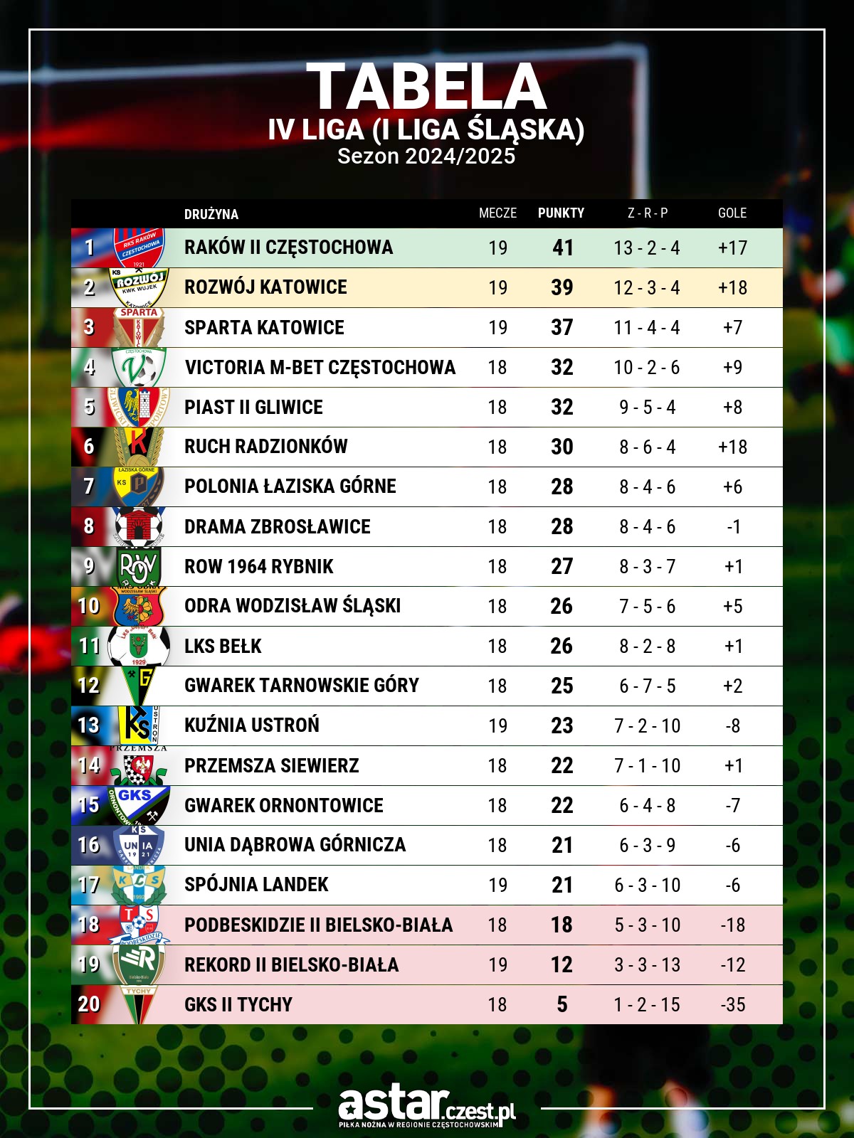 tabela IV liga (I liga śląska)